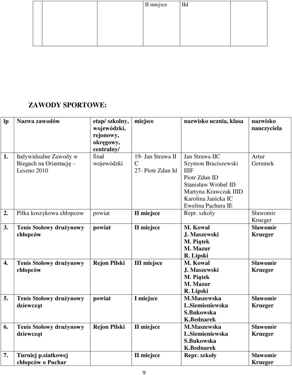 Stanisław Wróbel ID Martyna Krawczak IIID Karolina Janicka IC Ewelina Pachura IE Artur Geremek 2. Pilka koszykowa chłopcow powiat II Repr. szkoly Sławomir 3.