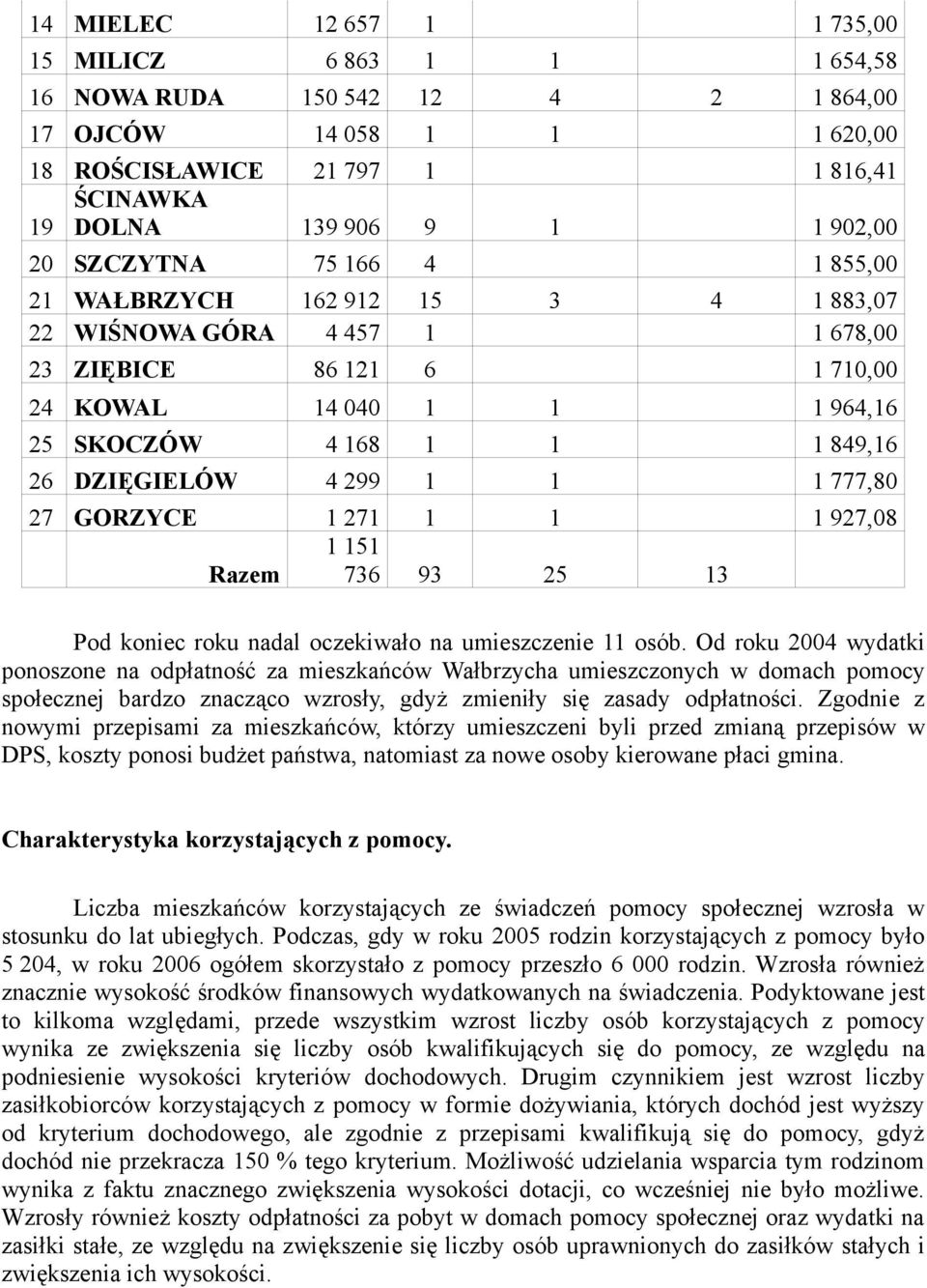 4 299 1 1 1 777,80 27 GORZYCE 1 271 1 1 1 927,08 1 151 Razem 736 93 25 13 Pod koniec roku nadal oczekiwało na umieszczenie 11 osób.