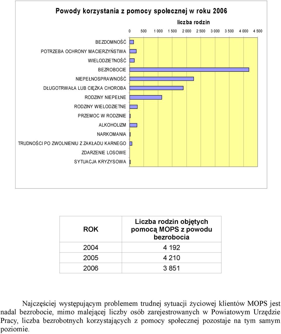 ZDARZENIE LOSOWE SYTUACJA KRYZYSOWA ROK Liczba rodzin objętych pomocą MOPS z powodu bezrobocia 2004 4 192 2005 4 210 2006 3 851 Najczęściej występującym problemem trudnej sytuacji