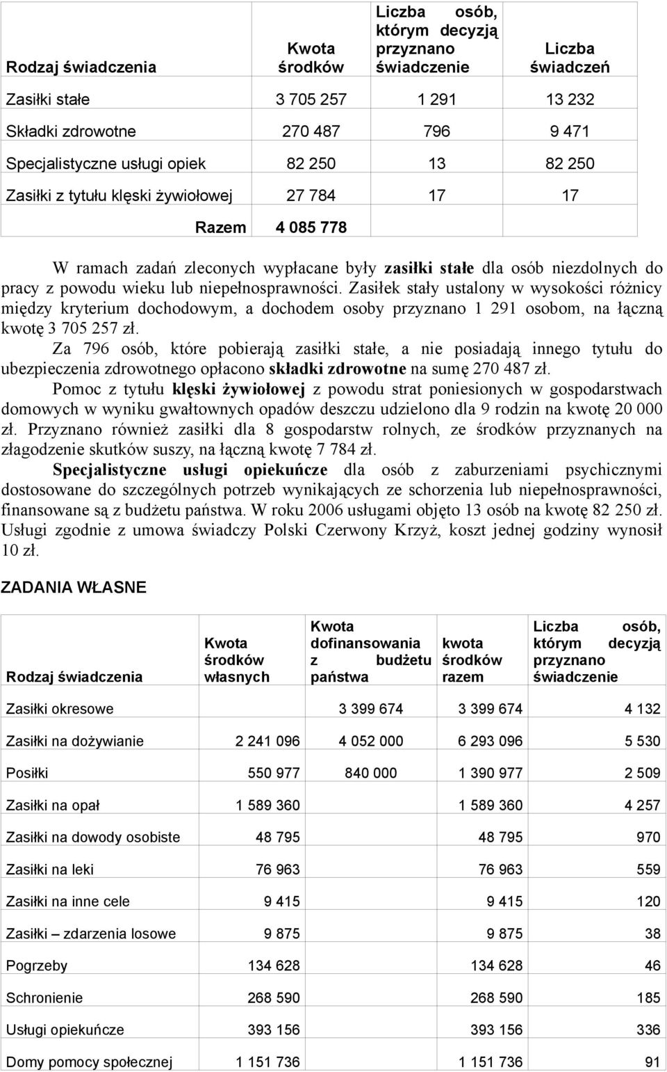 niepełnosprawności. Zasiłek stały ustalony w wysokości różnicy między kryterium dochodowym, a dochodem osoby przyznano 1 291 osobom, na łączną kwotę 3 705 257 zł.