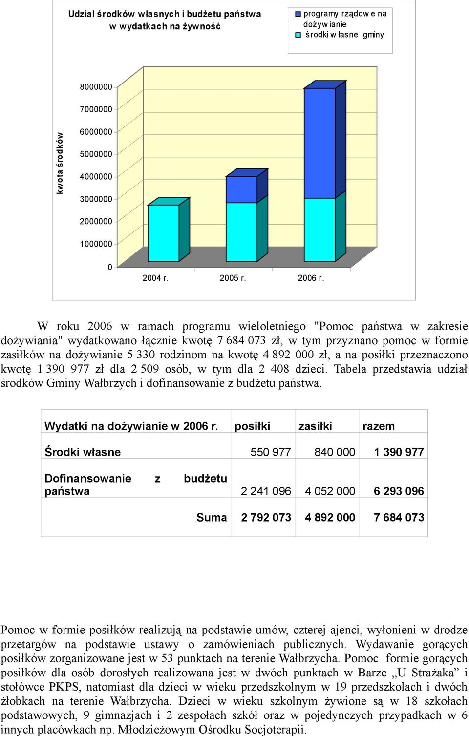 W roku 2006 w ramach programu wieloletniego "Pomoc państwa w zakresie dożywiania" wydatkowano łącznie kwotę 7 684 073 zł, w tym przyznano pomoc w formie zasiłków na dożywianie 5 330 rodzinom na kwotę