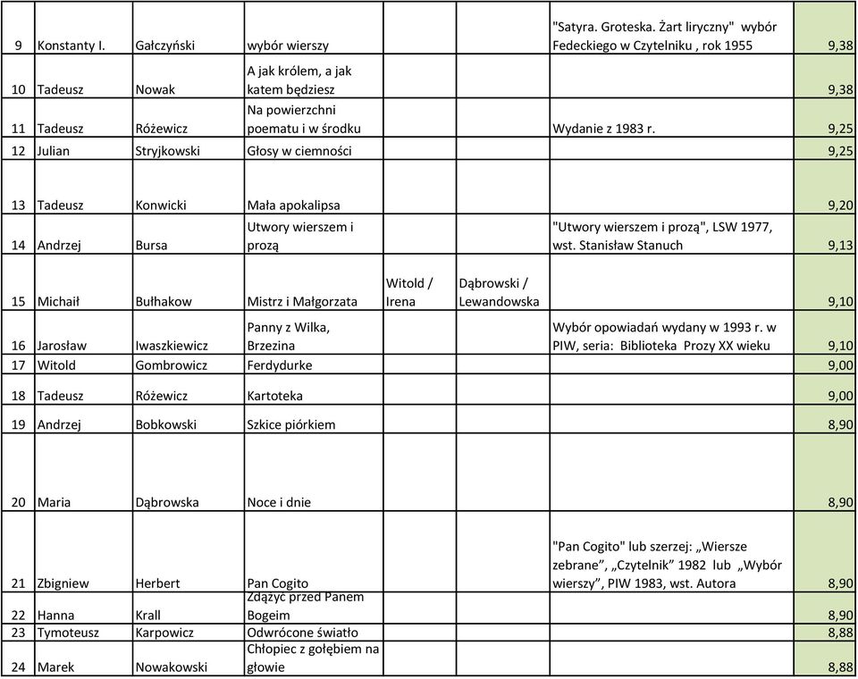 9,25 12 Julian Stryjkowski Głosy w ciemności 9,25 13 Tadeusz Konwicki Mała apokalipsa 9,20 14 Andrzej Bursa Utwory wierszem i prozą 15 Michaił Bułhakow Mistrz i Małgorzata Witold / Irena "Utwory