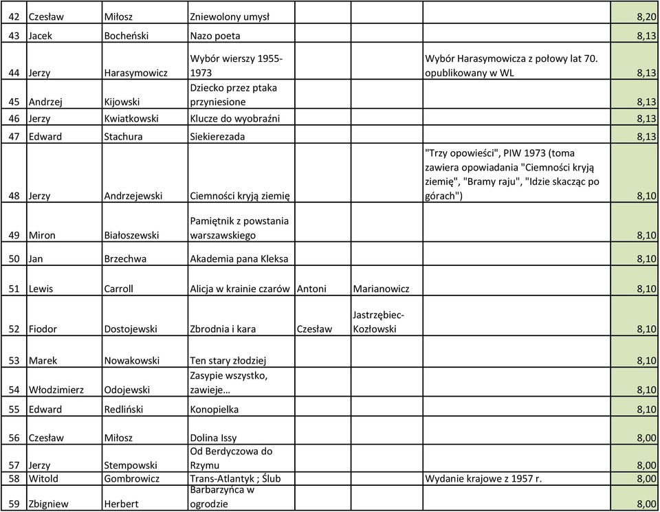 Pamiętnik z powstania warszawskiego 8,10 50 Jan Brzechwa Akademia pana Kleksa 8,10 51 Lewis Carroll Alicja w krainie czarów Antoni Marianowicz 8,10 52 Fiodor Dostojewski Zbrodnia i kara Czesław Wybór