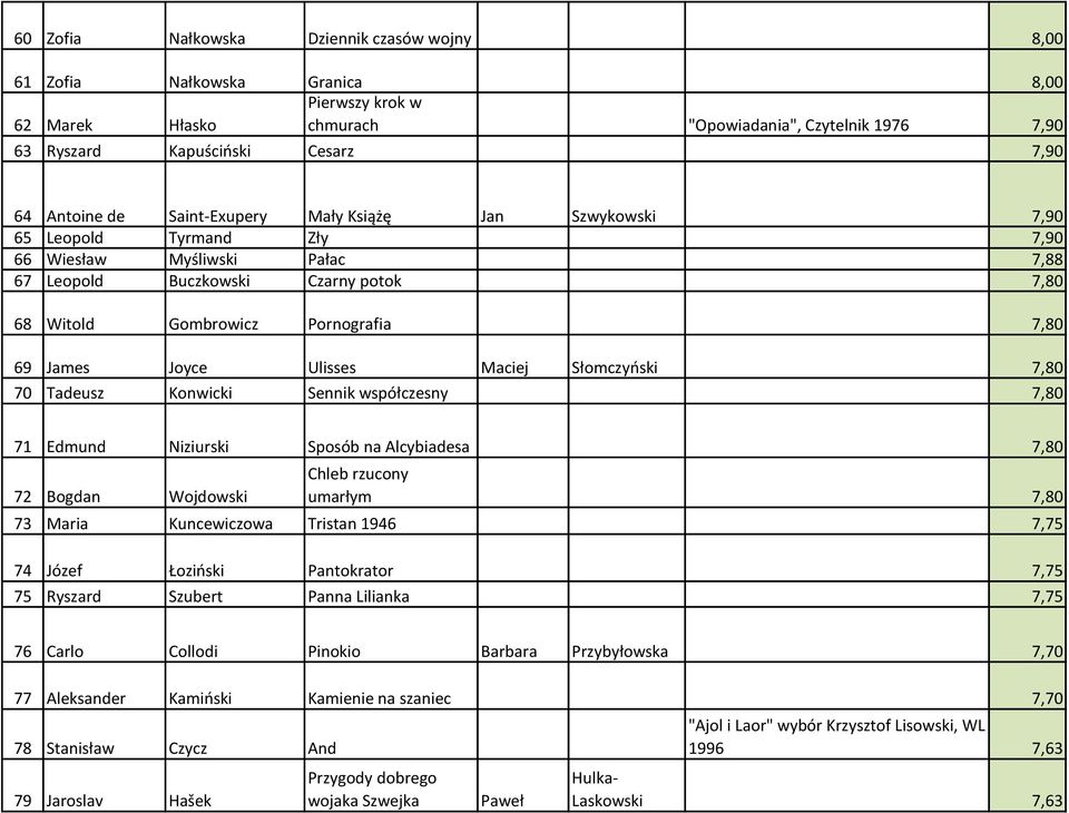 Joyce Ulisses Maciej Słomczyński 7,80 70 Tadeusz Konwicki Sennik współczesny 7,80 71 Edmund Niziurski Sposób na Alcybiadesa 7,80 72 Bogdan Wojdowski Chleb rzucony umarłym 7,80 73 Maria Kuncewiczowa