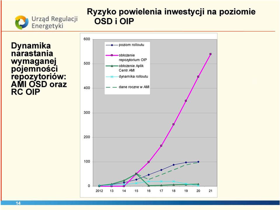 Kondycjoner energii poziom rolloutu obłożenie repozytorium OIP obłożenie