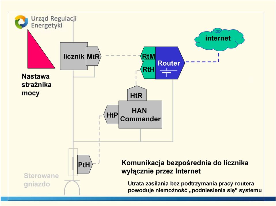 do licznika wyłącznie przez Internet Utrata zasilania bez