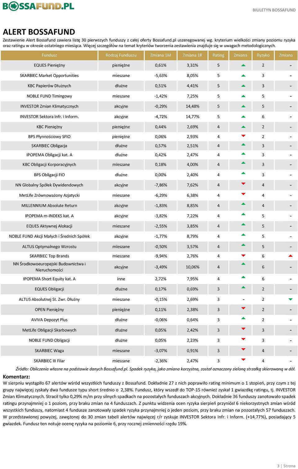 Fundusz Rodzaj Funduszu Zmiana 1M Zmiana 1R Rating Zmiana Ryzyko Zmiana EQUES Pieniężny pieniężne 0,61% 3,31% 5 2 - SKARBIEC Market Opportunities mieszane -5,63% 8,05% 5 3 - KBC Papierów Dłużnych