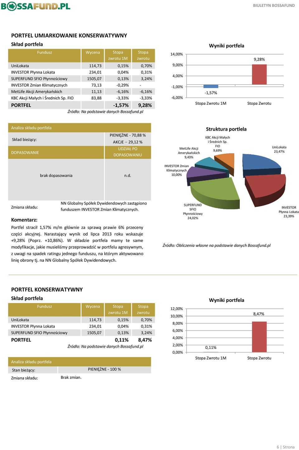 FIO 83,88-3,33% -3,33% PORTFEL -1,57% 9,28% -1,00% -6,00% -1,57% Zwrotu 1M Zwrotu Skład bieżący: DOPASOWANIE PIENIĘŻNE - 70,88 % AKCJE - 29,12 % UDZIAŁ PO DOPASOWANIU MetLife Akcji Amerykańskich