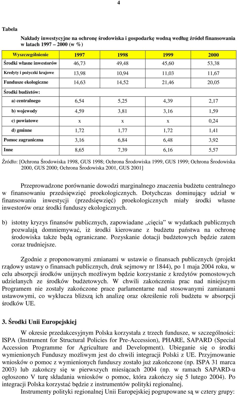 powiatowe x x x 0,24 d) gminne 1,72 1,77 1,72 1,41 Pomoc zagraniczna 3,16 6,84 6,48 3,92 Inne 8,65 7,39 6,16 5,57 Źródło: [Ochrona Środowiska 1998, GUS 1998; Ochrona Środowiska 1999, GUS 1999;