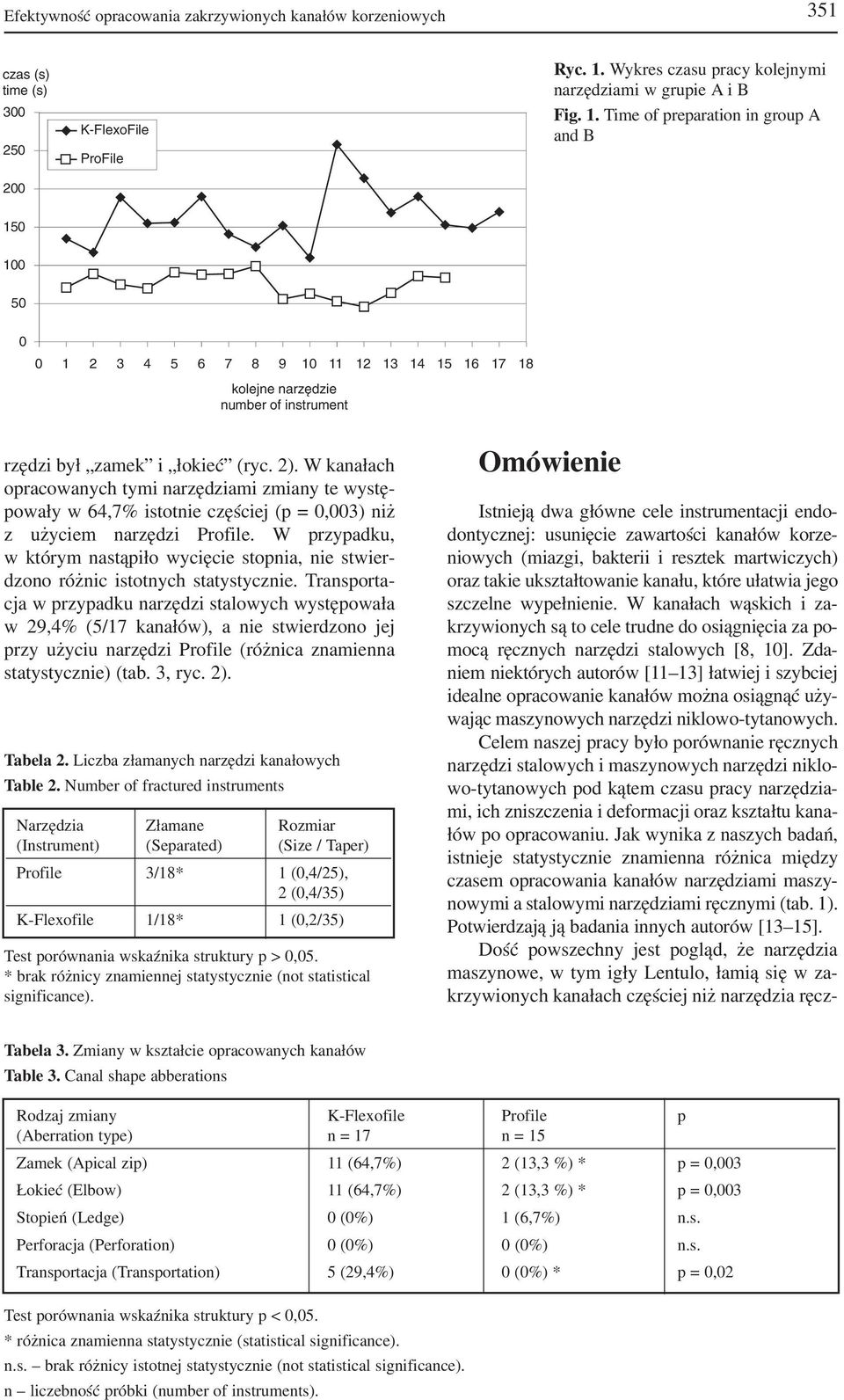 Time of preparation in group A and B 150 100 50 0 0 1 2 3 4 5 6 7 8 9 10 11 12 13 14 15 16 17 18 kolejne narzędzie number of instrument rzędzi był zamek i łokieć (ryc. 2).