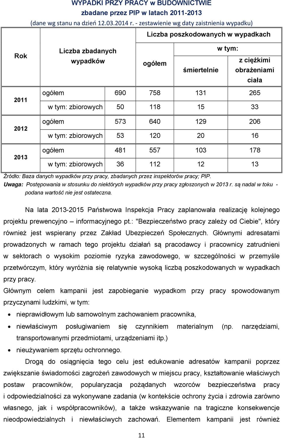 tym: zbiorowych 50 118 15 33 ogółem 573 640 129 206 w tym: zbiorowych 53 120 20 16 ogółem 481 557 103 178 w tym: zbiorowych 36 112 12 13 Źródło: Baza danych wypadków przy pracy, zbadanych przez