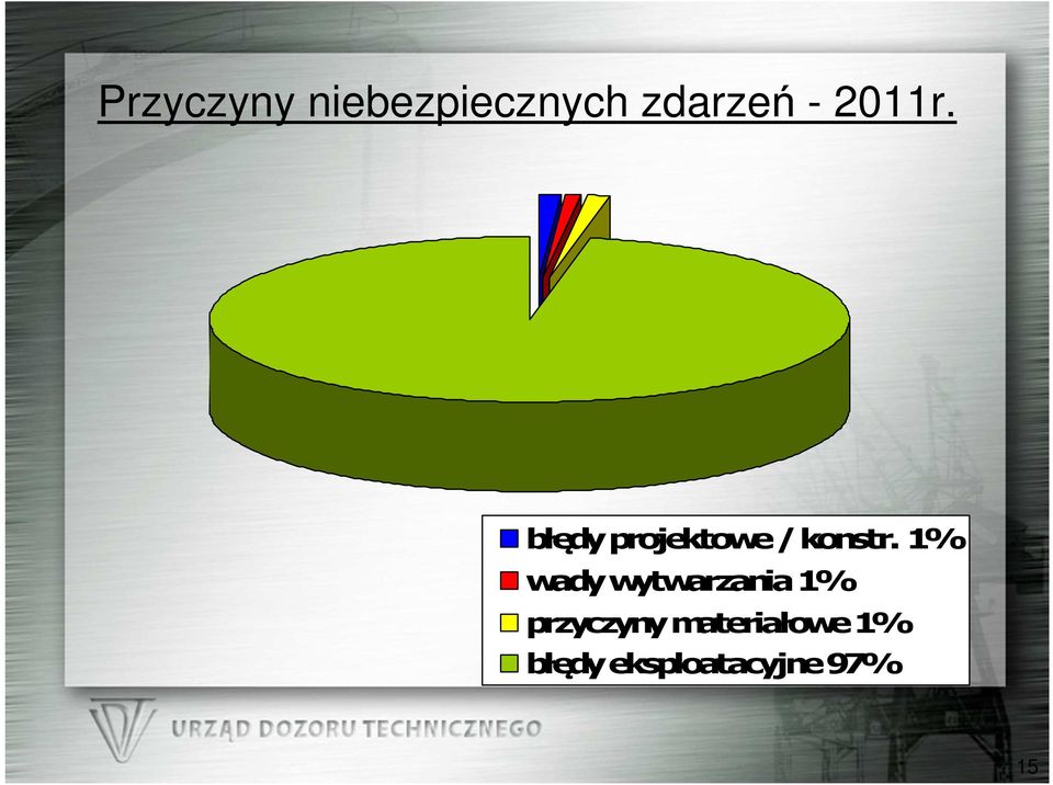 1% wady wytwarzania 1% przyczyny