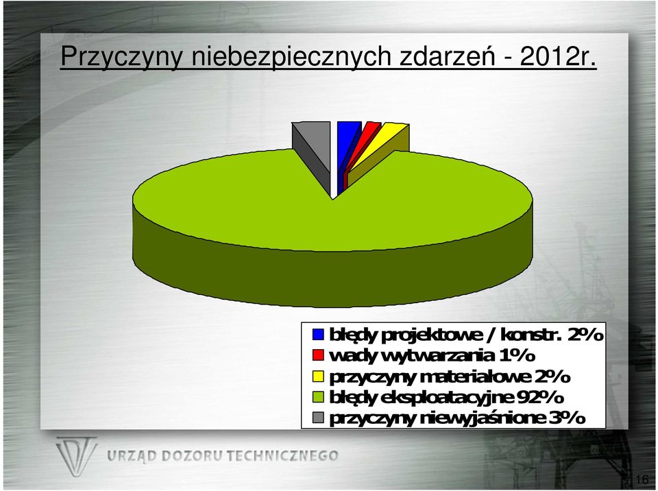 2% wady wytwarzania 1% przyczyny