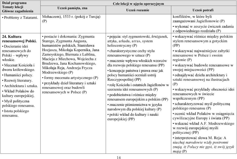 renesansowe w Polsce i swoim regionie wskazywać budowle renesansowe w swojej miejscowości odnajdywać dzieła architektury i sztuki renesansowej na ilustracjach wskazywać przykłady obecności idei