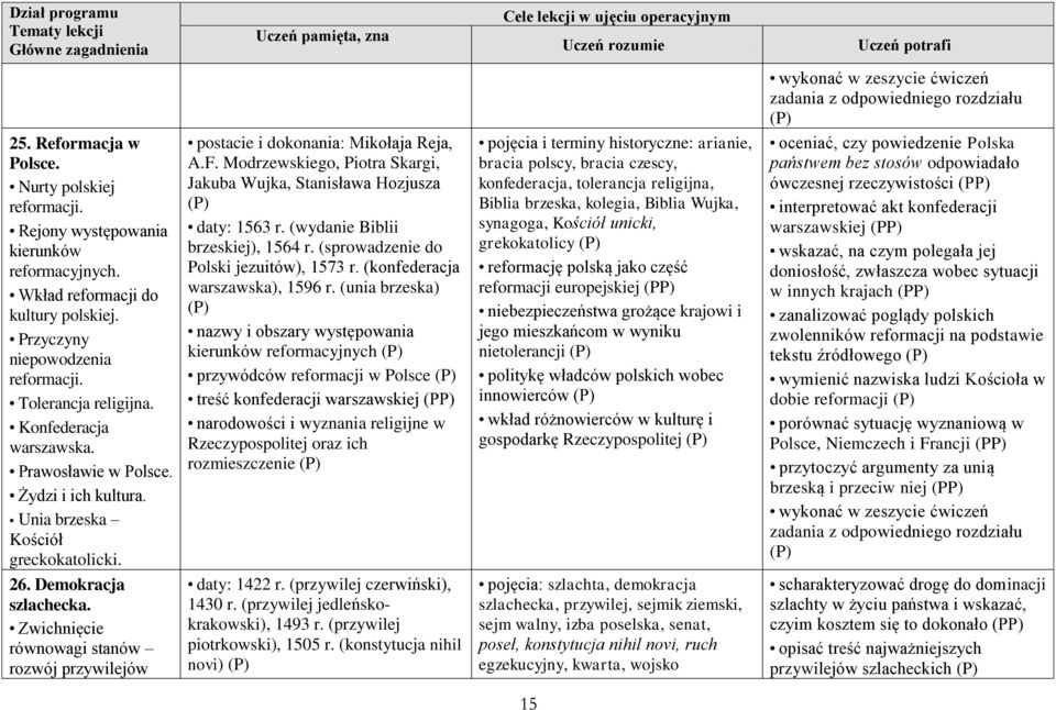 w dobie reformacji porównać sytuację wyznaniową w Polsce, Niemczech i Francji przytoczyć argumenty za unią brzeską i przeciw niej wykonać w zeszycie ćwiczeń zadania z odpowiedniego rozdziału 25.