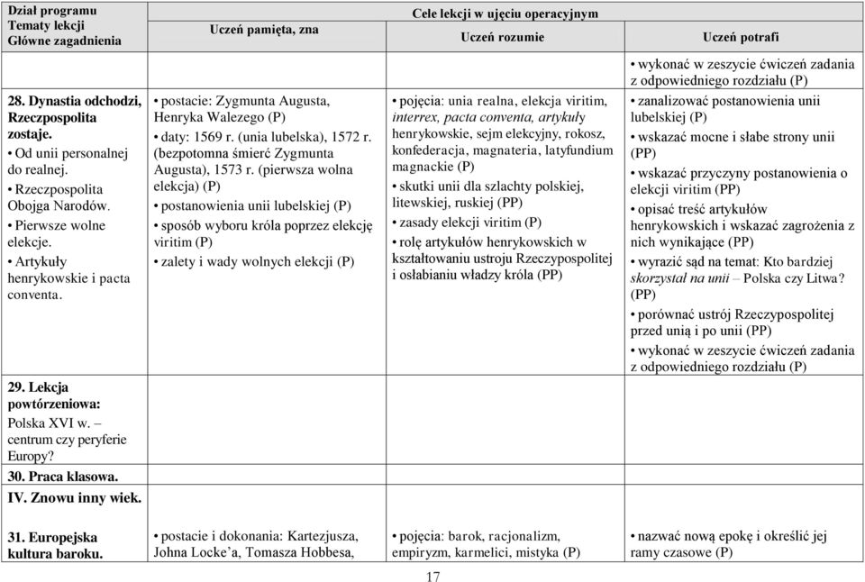 Dynastia odchodzi, Rzeczpospolita zostaje. Od unii personalnej do realnej. Rzeczpospolita Obojga Narodów. Pierwsze wolne elekcje. Artykuły henrykowskie i pacta conventa.