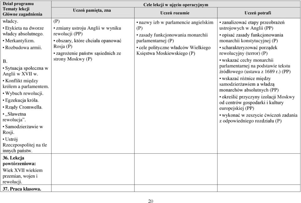 zmiany ustroju Anglii w wyniku rewolucji obszary, które chciała opanować Rosja zagrożenie państw sąsiednich ze strony Moskwy nazwy izb w parlamencie angielskim zasady funkcjonowania monarchii