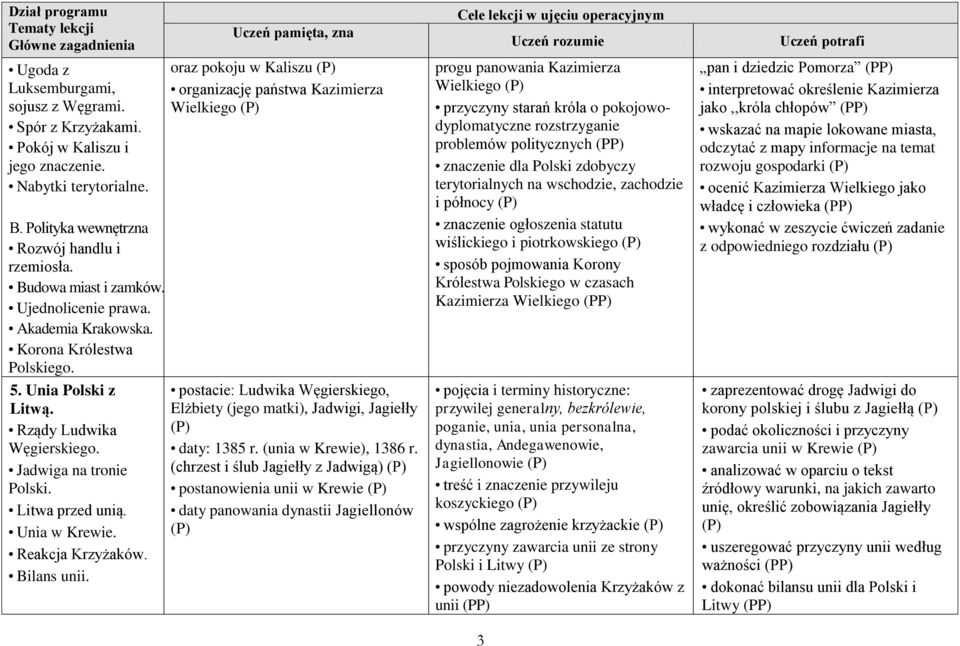 Bilans unii. oraz pokoju w Kaliszu organizację państwa Kazimierza Wielkiego postacie: Ludwika Węgierskiego, Elżbiety (jego matki), Jadwigi, Jagiełły daty: 1385 r. (unia w Krewie), 1386 r.