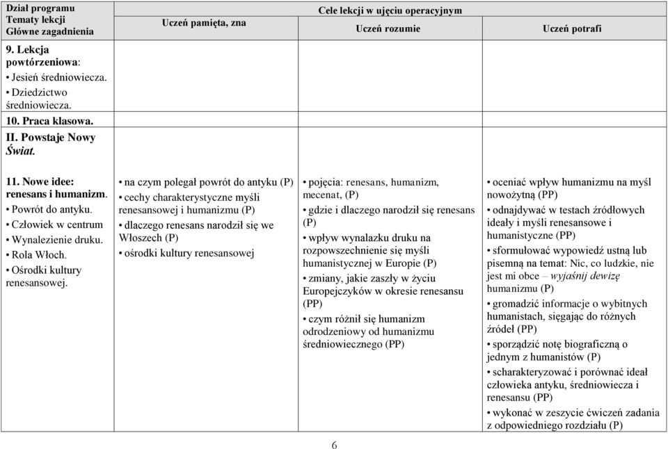 na czym polegał powrót do antyku cechy charakterystyczne myśli renesansowej i humanizmu dlaczego renesans narodził się we Włoszech ośrodki kultury renesansowej pojęcia: renesans, humanizm, mecenat,