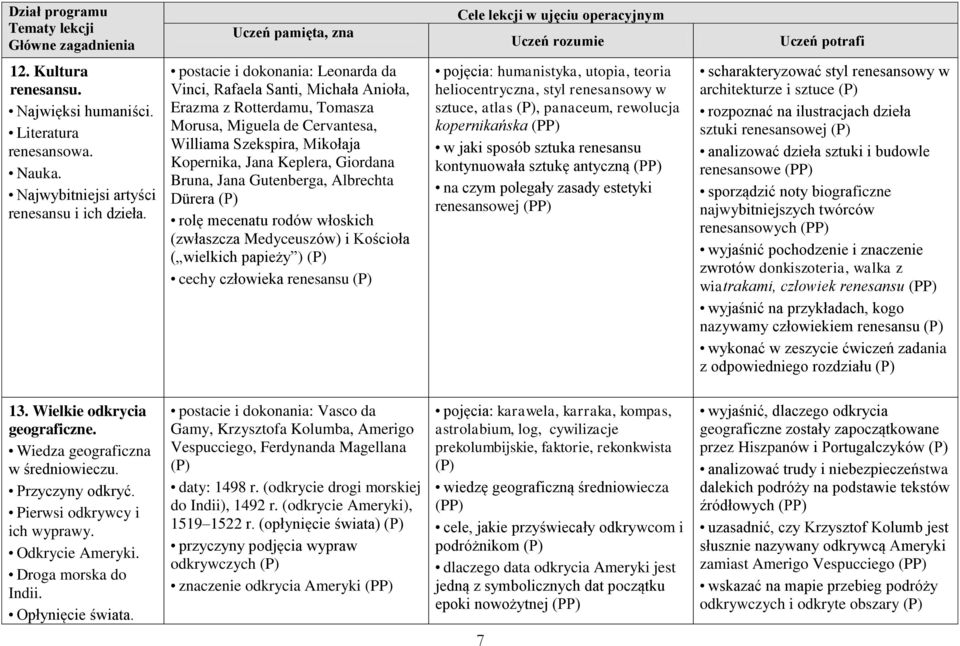 Bruna, Jana Gutenberga, Albrechta Dürera rolę mecenatu rodów włoskich (zwłaszcza Medyceuszów) i Kościoła ( wielkich papieży ) cechy człowieka renesansu pojęcia: humanistyka, utopia, teoria