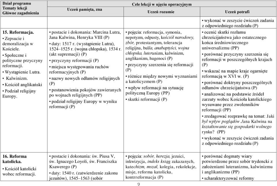 porównać doktryny poszczególnych odłamów chrześcijaństwa analizować na podstawie źródeł zarzuty wobec Kościoła katolickiego wysuwane przez zwolenników reformacji zredagować rozprawkę na temat: Jaki