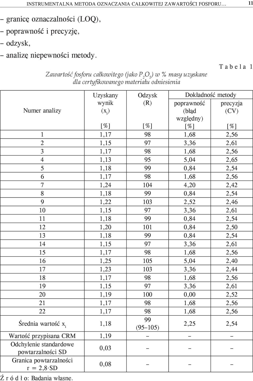 względny) [%] precyzja (CV) [%] [%] [%] 1 1,17 98 1,68 2,56 2 1,15 97 3,36 2,61 3 1,17 98 1,68 2,56 4 1,13 95 5,04 2,65 5 1,18 99 0,84 2,54 6 1,17 98 1,68 2,56 7 1,24 104 4,20 2,42 8 1,18 99 0,84