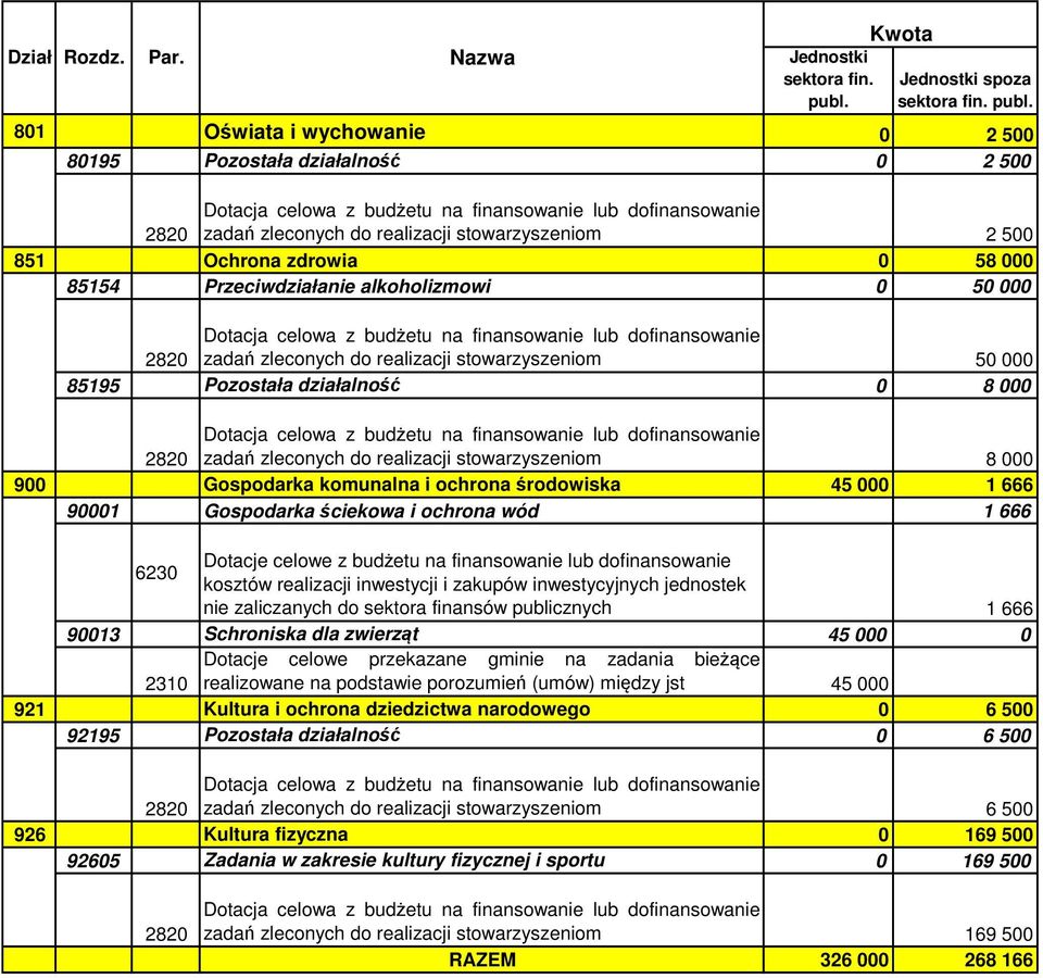 0 50 000 zadań zleconych do realizacji stowarzyszeniom 50 000 85195 Pozostała działalność 0 8 000 zadań zleconych do realizacji stowarzyszeniom 8 000 900 Gospodarka komunalna i ochrona środowiska 45