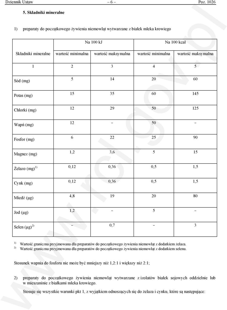 wartość maksymalna 1 2 3 4 5 Sód (mg) 5 14 20 60 Potas (mg) 15 35 60 145 Chlorki (mg) 12 29 50 125 Wapń (mg) 12 50 Fosfor (mg) 6 22 25 90 Magnez (mg) 1,2 3,6 5 15 1) Żelazo (mg) 0,12 0,36 0,5 1,5