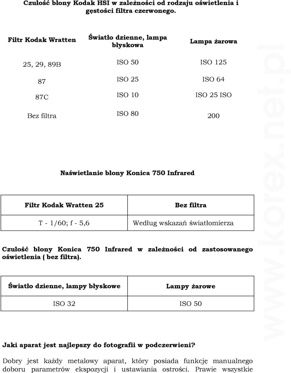 Konica 750 Infrared Filtr Kodak Wratten 25 T - 1/60; f - 5,6 Bez filtra Według wskazań światłomierza Czułość błony Konica 750 Infrared w zaleŝności od zastosowanego oświetlenia