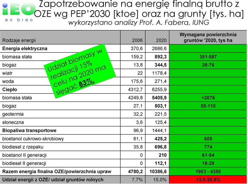 realizacji 15% celu na 2020 ma sięgać 83%, wiatr 22 1178,4 woda 175,6 271,4 Ciepło 4312,7 6255,9 biomasa stała 4249,8 5405,9 <2076 biogaz 27,1 503,1 55-110 geotermia 32,2 221,5 słoneczna 3,6 125,4