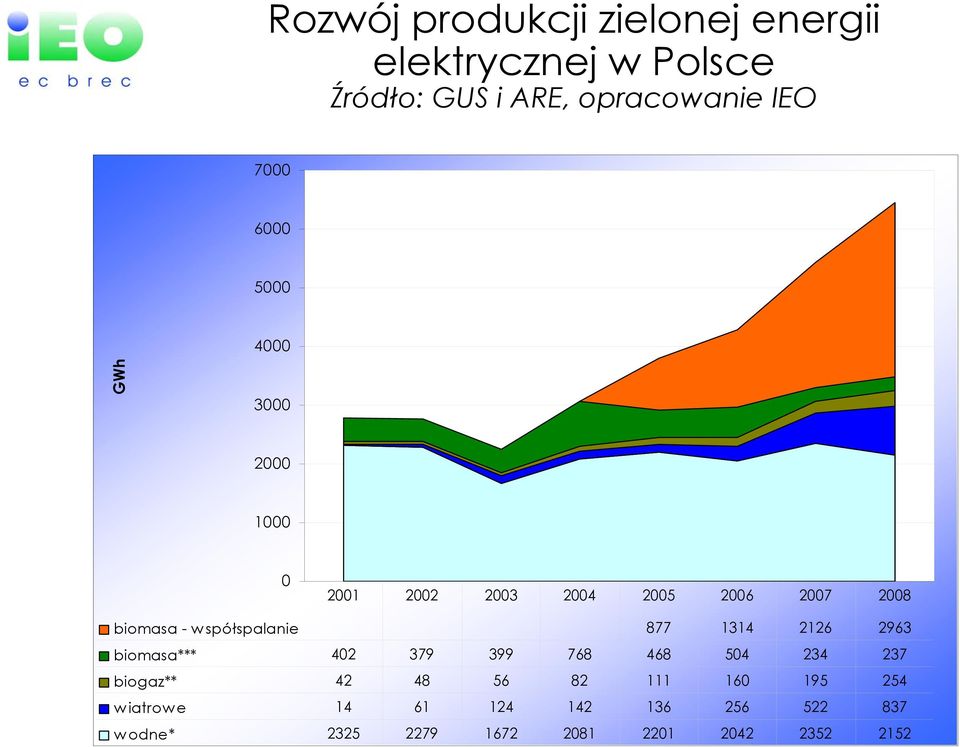 spółspalanie 877 1314 2126 2963 biomasa*** 402 379 399 768 468 504 234 237 biogaz** 42 48 56 82