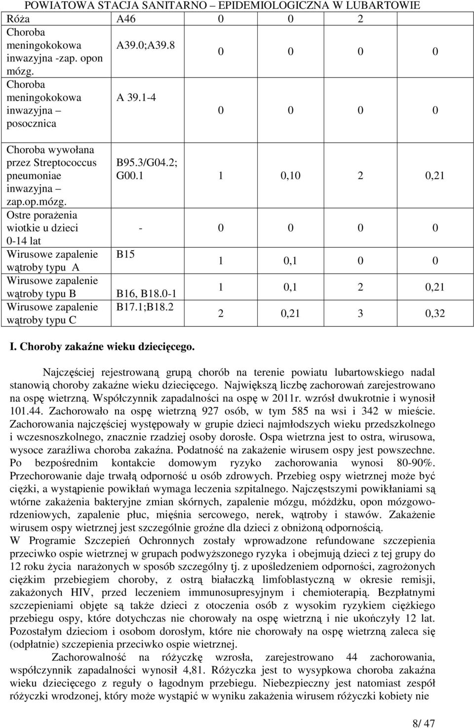 Ostre poraŝenia wiotkie u dzieci 0-14 lat Wirusowe zapalenie wątroby typu A Wirusowe zapalenie wątroby typu B Wirusowe zapalenie wątroby typu C B95.3/G04.2; G00.1 1 0,10 2 0,21 B15-0 0 0 0 B16, B18.