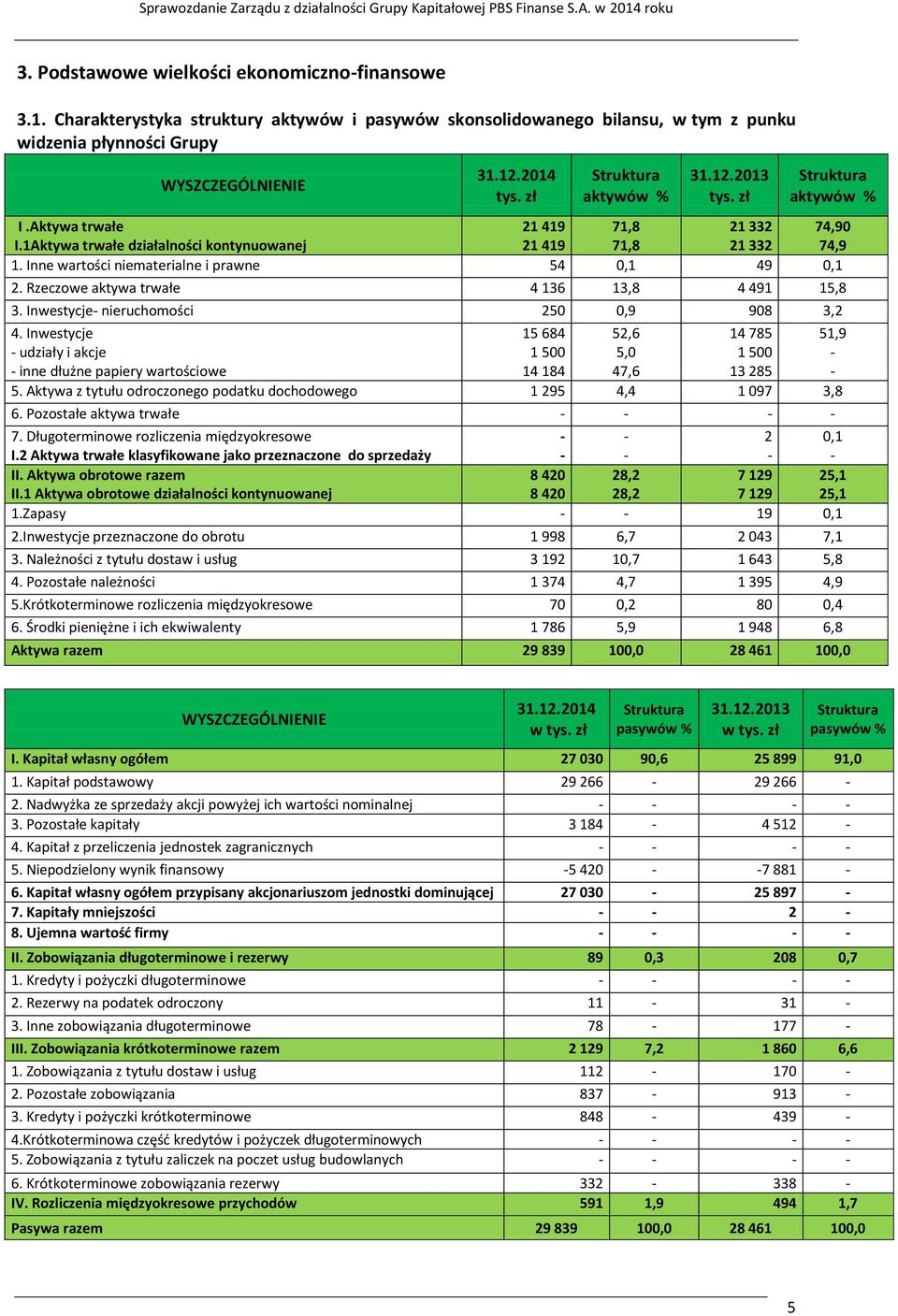 Inne wartości niematerialne i prawne 54 0,1 49 0,1 2. Rzeczowe aktywa trwałe 4 136 13,8 4 491 15,8 3. Inwestycje- nieruchomości 250 0,9 908 3,2 4.