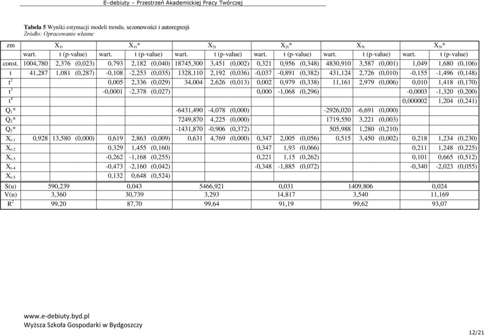 -0,037-0,891 (0,382) 431,124 2,726 (0,010) -0,155-1,496 (0,148) t 2 0,005 2,336 (0,029) 34,004 2,626 (0,013) 0,002 0,979 (0,338) 11,161 2,979 (0,006) 0,010 1,418 (0,170) t 3-0,0001-2,378 (0,027)