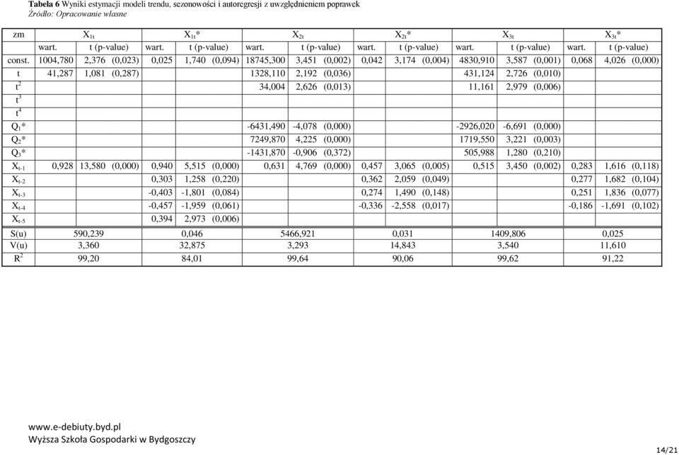 2 34,004 2,626 (0,013) 11,161 2,979 (0,006) t 3 t 4 Q 1 * -6431,490-4,078 (0,000) -2926,020-6,691 (0,000) Q 2 * 7249,870 4,225 (0,000) 1719,550 3,221 (0,003) Q 3 * -1431,870-0,906 (0,372) 505,988