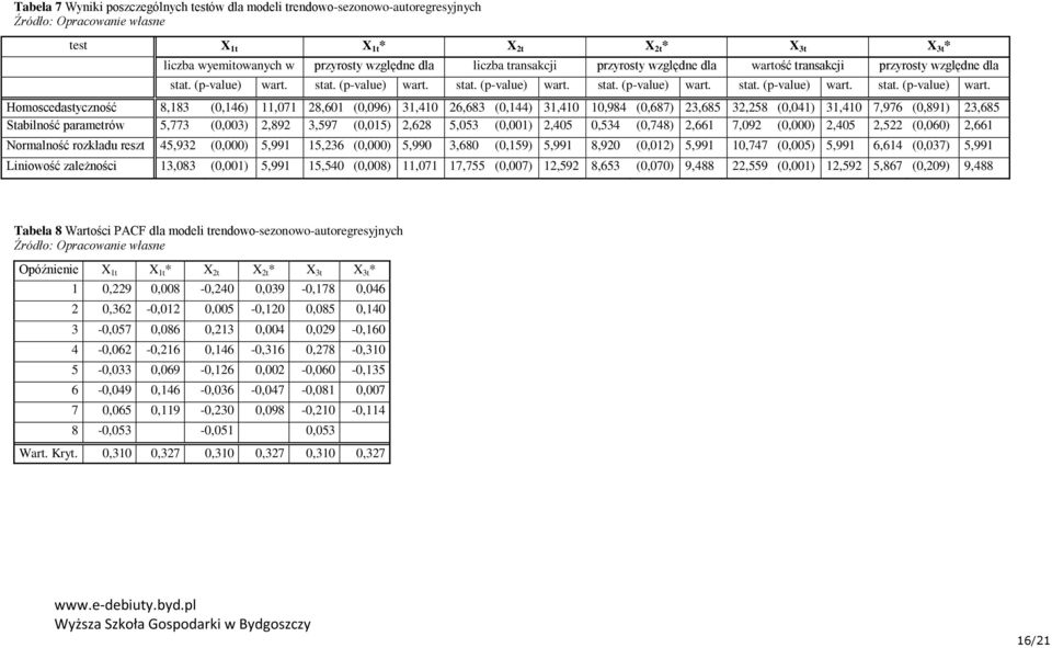 dokonywanych (p-value) wart. za przyrosty względne dla stat. (p-value) zmiennej X3 wart.