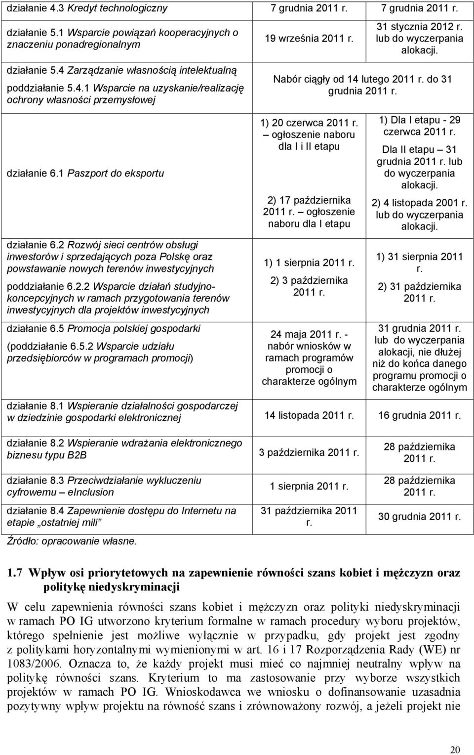 do 31 grudnia 2011 r. działanie 6.1 Paszport do eksportu działanie 6.