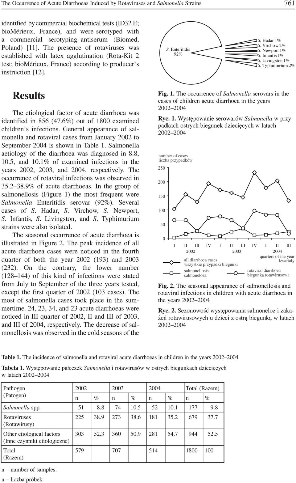 Enteritidis 92% S. Hadar 1% S. Virchow 2% S. Newport 1% S. Infantis 1% S. Livingston 1% S. Typhimurium 2% Results The etiological factor of acute diarrhoea was identified in 856 (47.