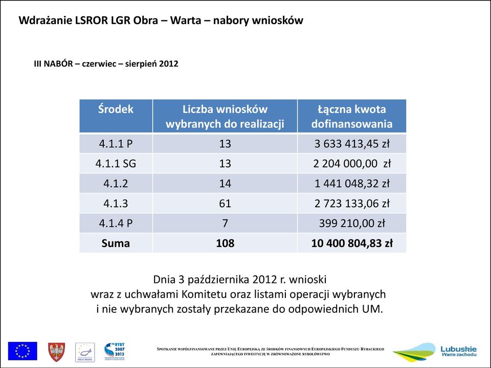 1.3 61 2 723 133,06 zł 4.1.4 P 7 399 210,00 zł Suma 108 10 400 804,83 zł Dnia 3 października 2012 r.