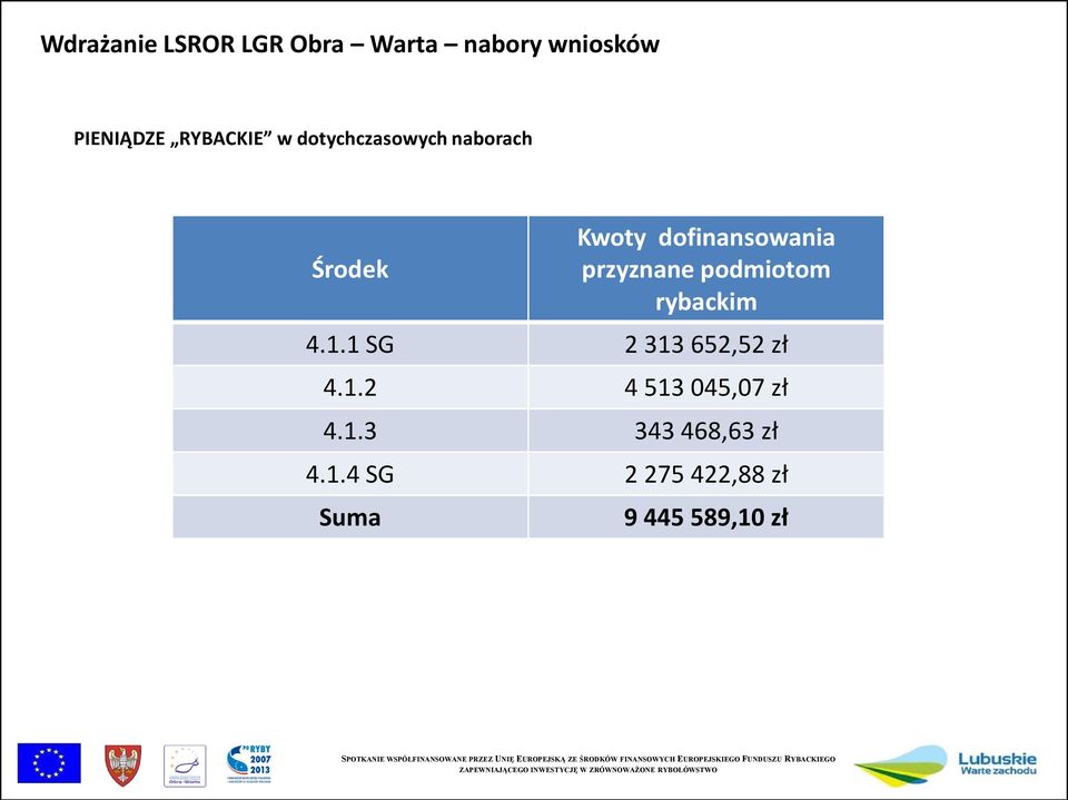 podmiotom rybackim 4.1.1 SG 2 313 652,52 zł 4.1.2 4 513 045,07 zł 4.