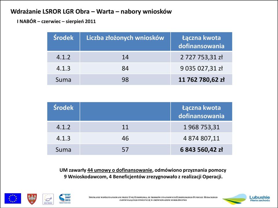 2 14 2 727 753,31 zł 4.1.3 84 9 035 027,31 zł Suma 98 11 762 780,62 zł Środek 2 11 1 968 753,31 4.1.3 46 4 874