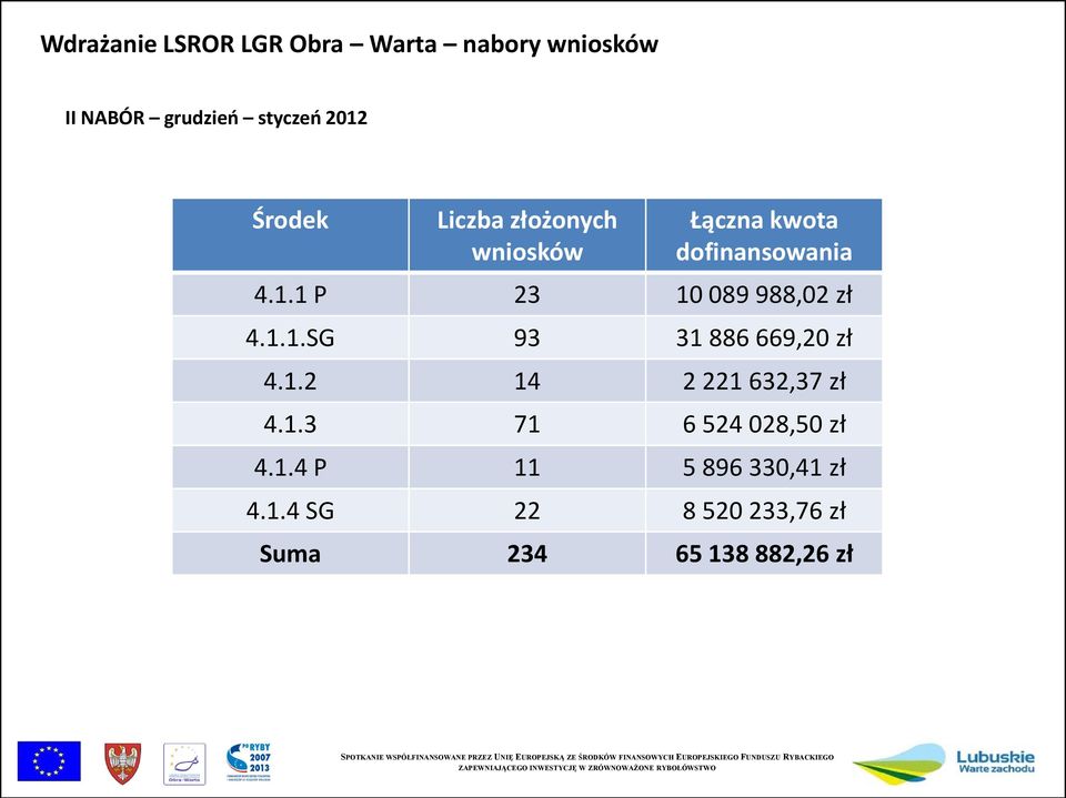 1 P 23 10 089 988,02 zł 4.1.1.SG 93 31 886 669,20 zł 4.1.2 14 2 221 632,37 zł 4.1.3 71 6 524 028,50 zł 4.