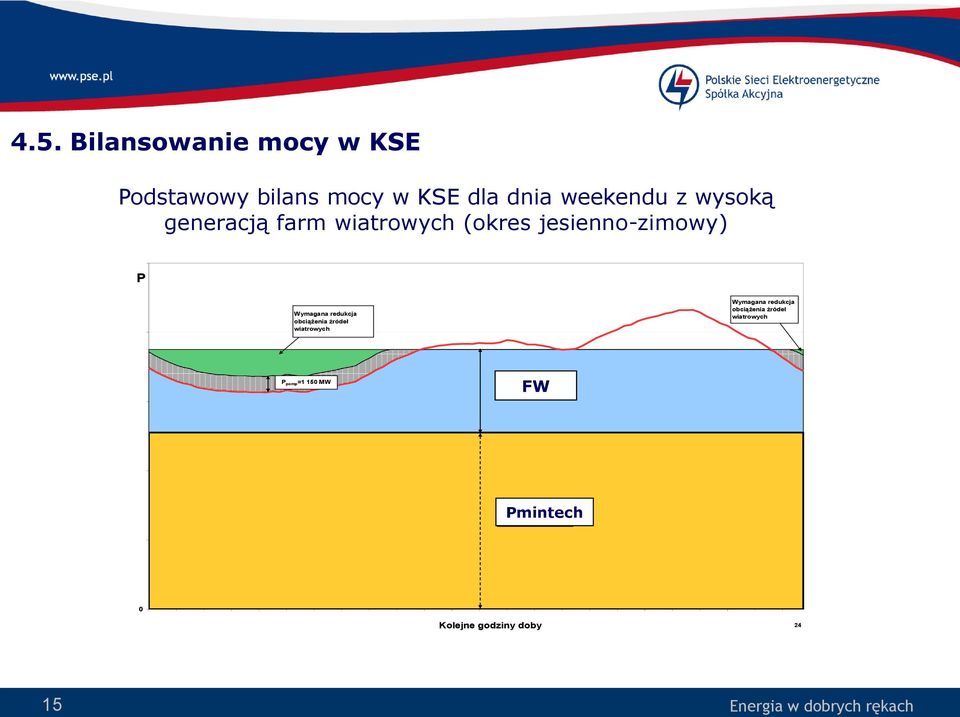 obciążenia źródeł wiatrowych Wymagana redukcja obciążenia źródeł wiatrowych 15 000 P