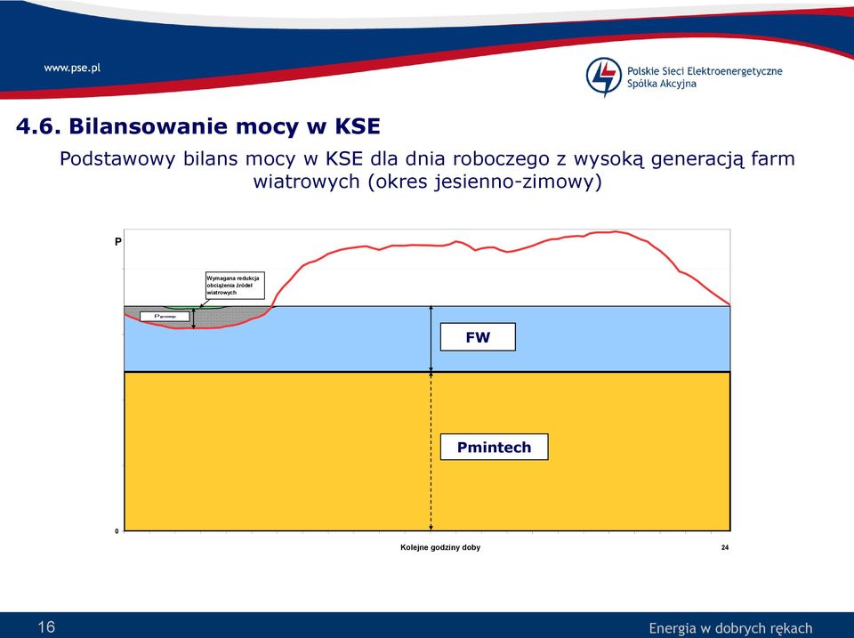 000 Wymagana redukcja obciążenia źródeł wiatrowych P pomp=1 480 MW 15 000