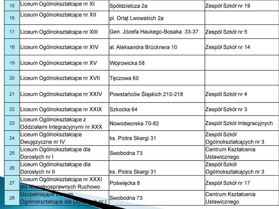 Aleksandra Brücknera 10 Zespół Szkół nr 14 19 Liceum Ogólnokształcące nr XV Wojrowicka 58 20 Liceum Ogólnokształcące nr XVII Tęczowa 60 21 Liceum Ogólnokształcące nr XXIV Powstańców Śląskich 210-218