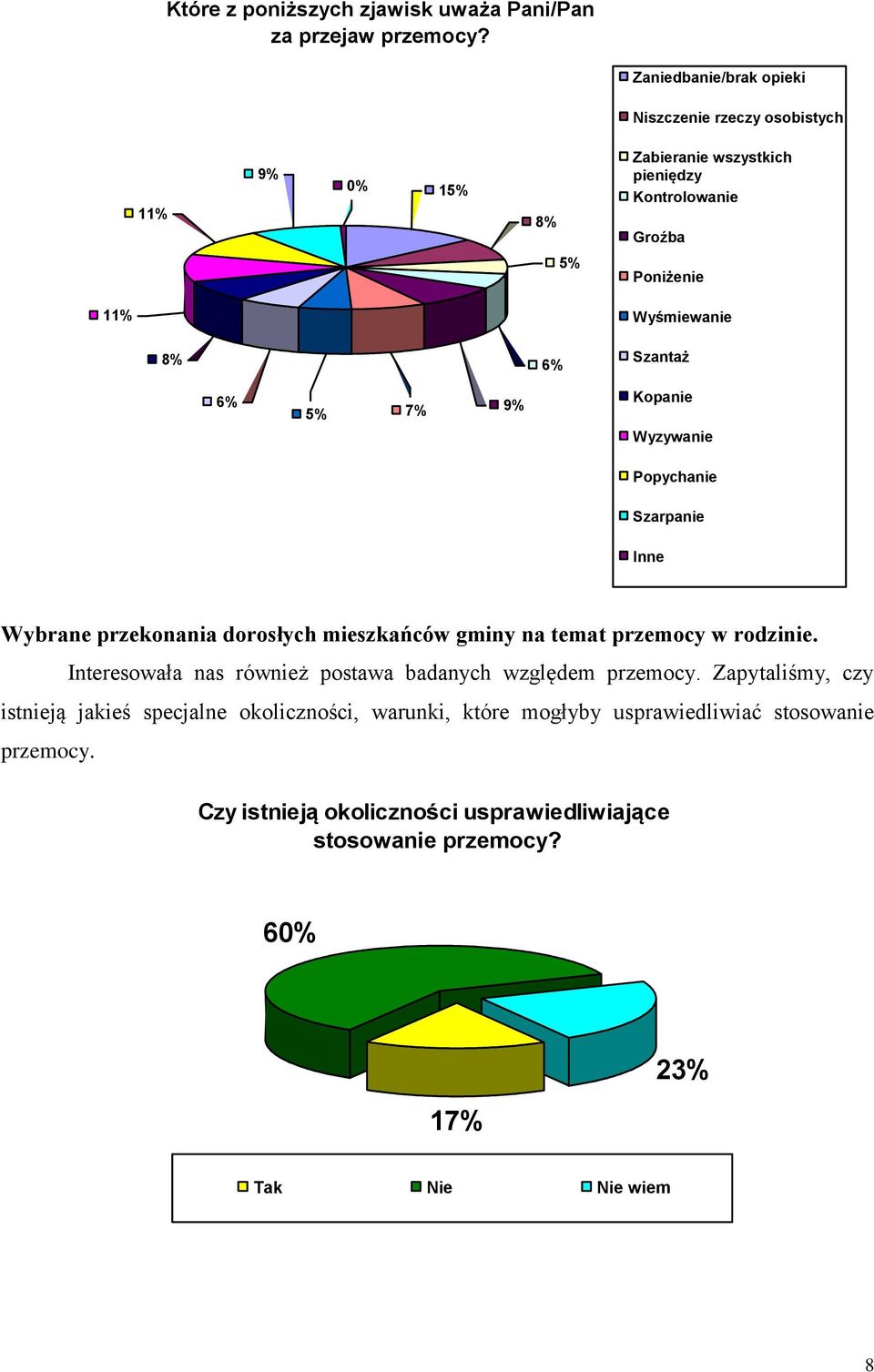 Szantaż 6% 5% 7% 9% Kopanie Wyzywanie Popychanie Szarpanie Inne Wybrane przekonania dorosłych mieszkańców gminy na temat przemocy w rodzinie.