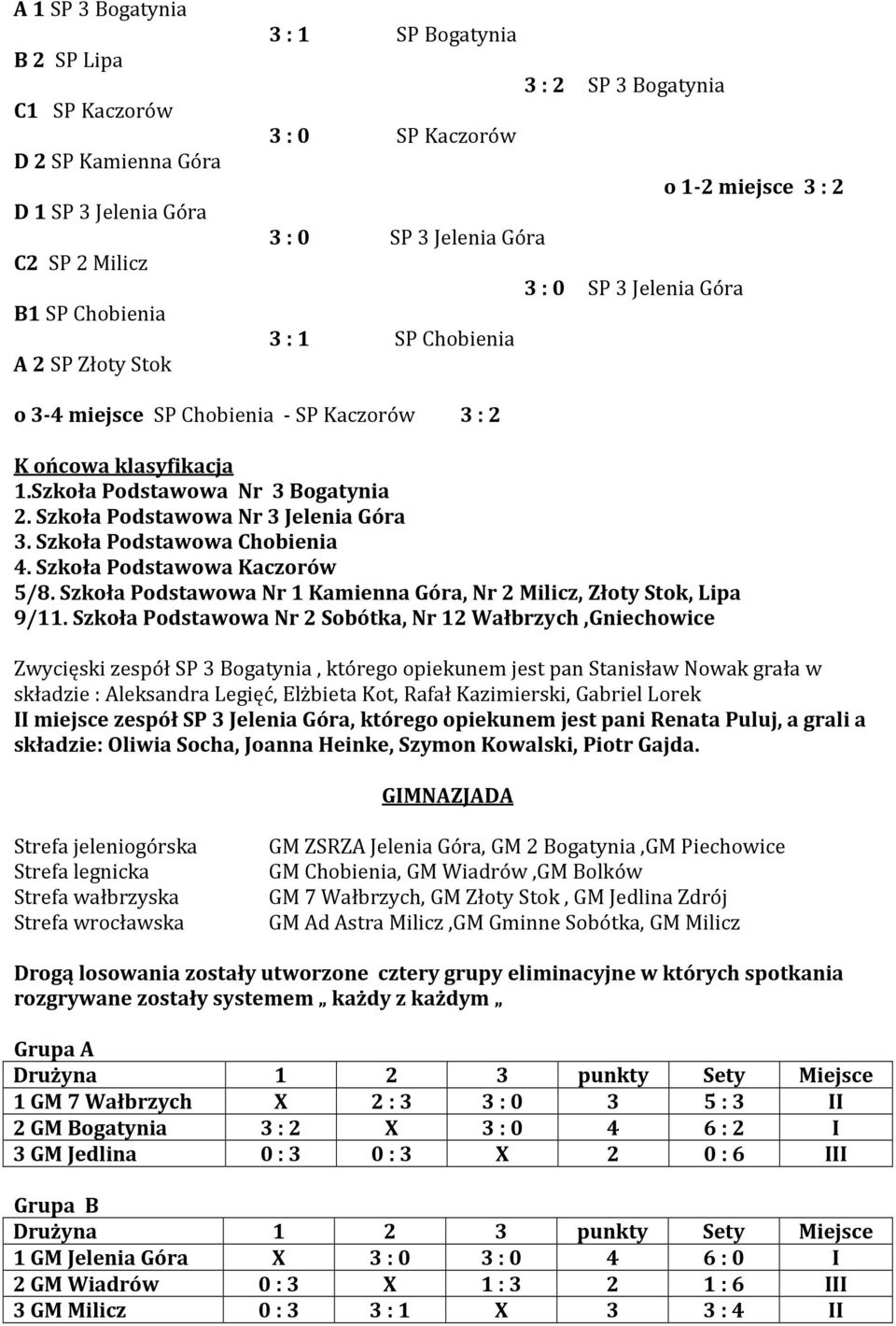 Szkoła Podstawowa Nr 3 Jelenia Góra 3. Szkoła Podstawowa Chobienia 4. Szkoła Podstawowa Kaczorów 5/8. Szkoła Podstawowa Nr 1 Kamienna Góra, Nr 2 Milicz, Złoty Stok, Lipa 9/11.