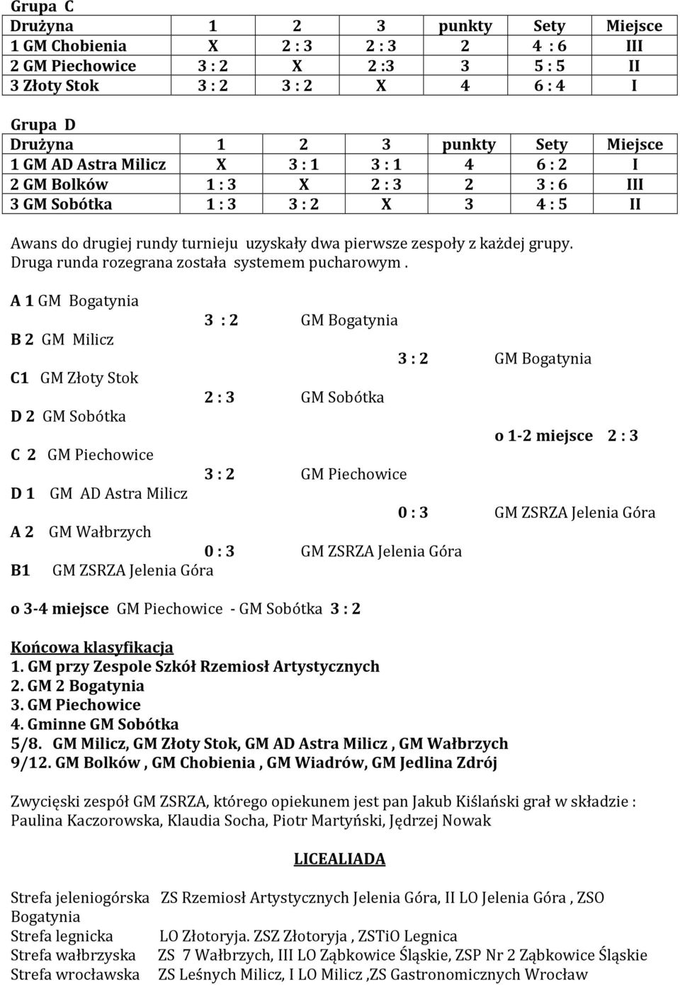 Piechowice 3 : 2 GM Piechowice D 1 GM AD Astra Milicz 0 : 3 GM ZSRZA Jelenia Góra A 2 GM Wałbrzych 0 : 3 GM ZSRZA Jelenia Góra B1 GM ZSRZA Jelenia Góra o 3-4 miejsce GM Piechowice - GM Sobótka 3 : 2