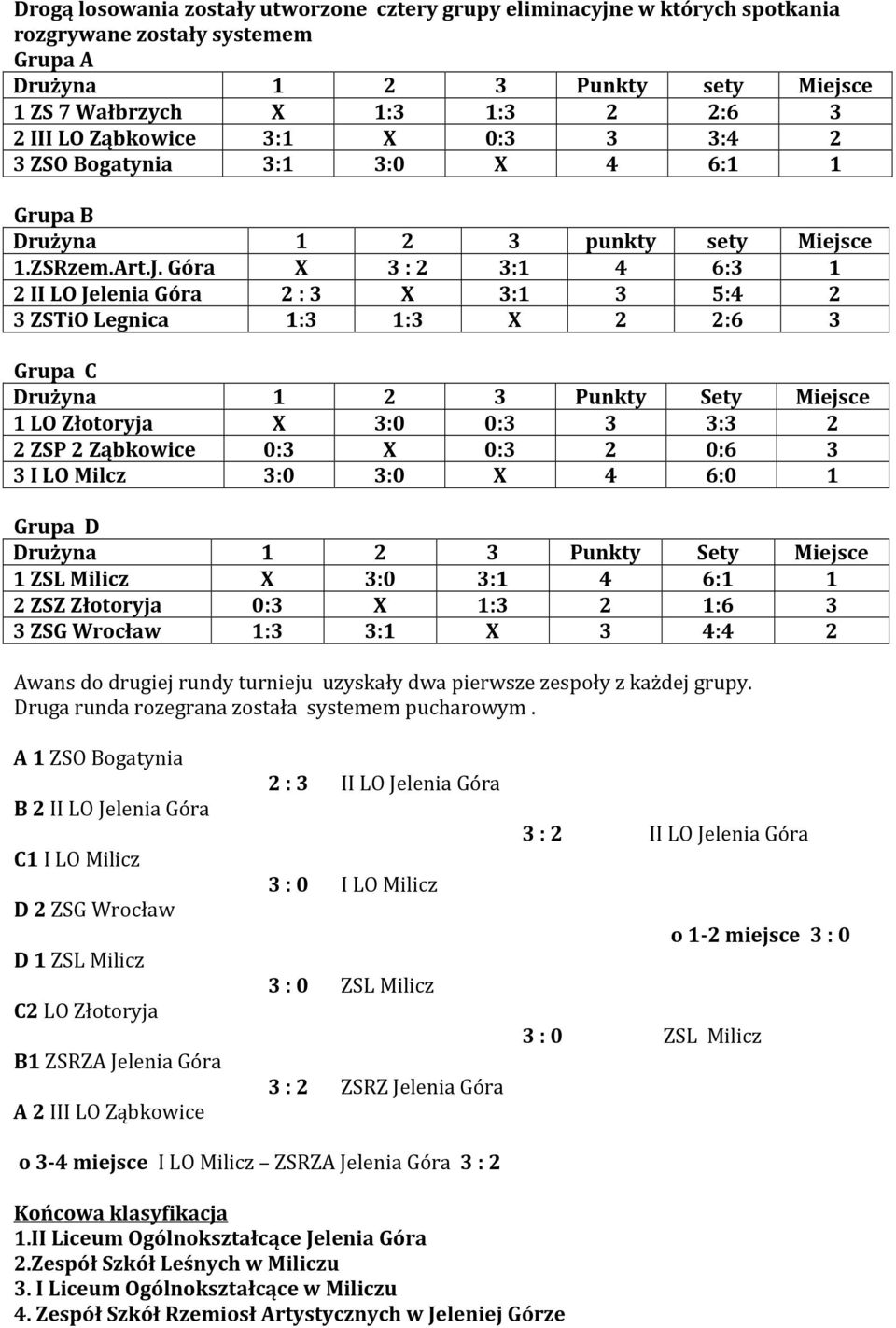 Góra X 3 : 2 3:1 4 6:3 1 2 II LO Jelenia Góra 2 : 3 X 3:1 3 5:4 2 3 ZSTiO Legnica 1:3 1:3 X 2 2:6 3 Grupa C 1 LO Złotoryja X 3:0 0:3 3 3:3 2 2 ZSP 2 Ząbkowice 0:3 X 0:3 2 0:6 3 3 I LO Milcz 3:0 3:0 X