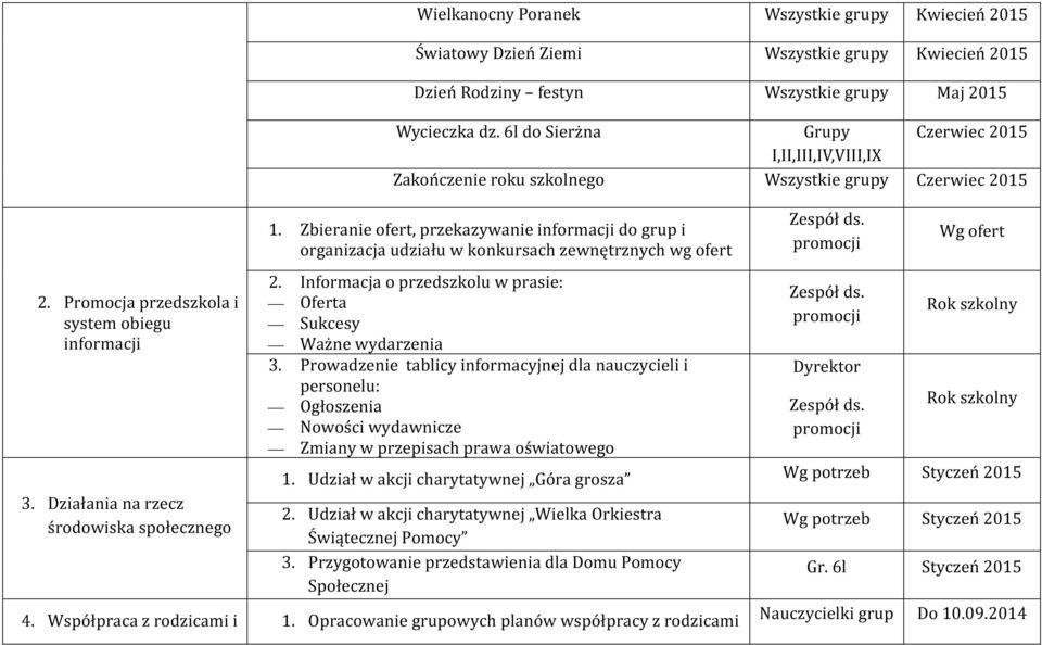 Działania na rzecz środowiska społecznego 1. Zbieranie ofert, przekazywanie informacji do grup i organizacja udziału w konkursach zewnętrznych wg ofert 2.